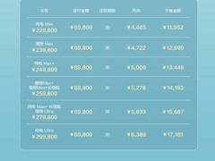 问界M6推双限时金融方案：三年零利率与贷五免三，至高省1.7万元