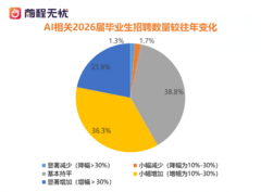前程无忧《2026届校招市场AI人才需求报告》：高科技行业AI成刚性需求