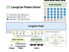 美团LongCat发布5600亿参数多模态大模型并开源