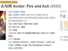 阿凡达：火与烬全球首周破4.5亿美元强势登顶