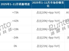 2025年中国AI PC市场爆发：销量激增123%，高端化与品牌竞争格局重塑