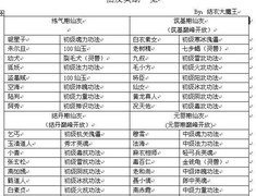 掌上修仙零氪攻略