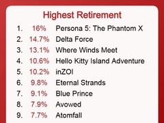 十款玩家流失率最高游戏榜单出炉