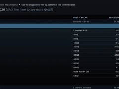 Steam硬件调查：32GB内存成主流，AMD CPU份额逼近Intel
