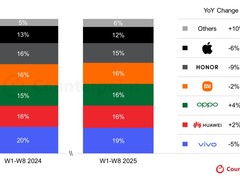 2025年Q3中国手机市场下滑2%，OPPO逆势增长领跑，华为稳健小米苹果微降