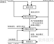 数据库设计六步法