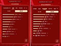 京东618：空调品牌销售榜TOP3不变，海尔多个爆款登第一