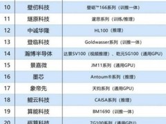国产纯推理芯片新势力：中诚华隆、曦望上榜TOP30，冲刺IPO
