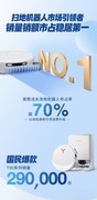 618双品牌全渠道40.2亿收官，科沃斯集团稳居行业第一