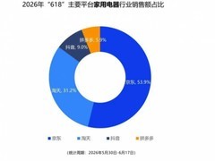 53.9%市场份额登顶！京东家电稳居2026年618线上第一