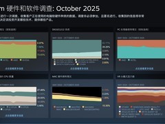 Windows 11用户超六成，Win10份额下滑但仍具影响力