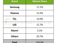 中国电视品牌2028年有望登顶全球出货榜首