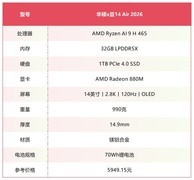 锐龙AI 9 H 465首测!上手体验华硕a豆14 Air 2026