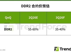 DDR2内存价格暴涨，AI挤占产能致老旧芯片逆势翻红