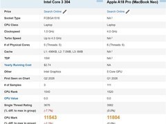 英特尔酷睿3 304单核性能逼近苹果A18 Pro，差距不足8%