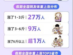 中秋国庆假期结束，全国超60万人增重超百万斤