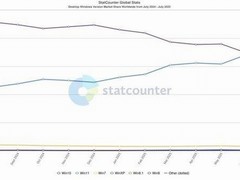 Windows 10主流支持将结束，用户加速转向Windows 11