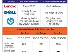 内存短缺冲击2026笔记本发布：价格飙升、新品推迟、市场承压