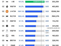 小鹏零跑小米领跑新势力销量目标冲刺