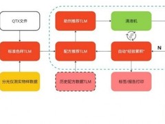 联发纺织携手Datacolor优化色彩管理，化验室生产周期平均缩短约30%