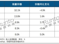 2025上半年中国笔记本线上市场增长亮眼，联想领跑，苹果首进前五