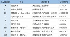 DIY从入门到放弃：CPU的名字有秘密