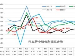 2025年前11月中国汽车产销破纪录但利润率承压