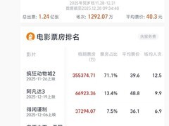 2025动画电影票房破250亿，疯狂动物城2登顶年度榜首