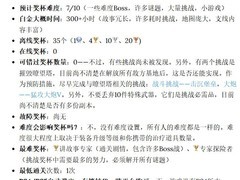 红色沙漠白金奖杯耗时超300小时，首发两周即有玩家达成