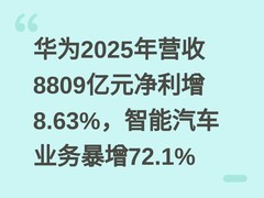华为2025年营收8809亿元净利增8.63%，智能汽车业务暴增72.1%