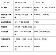 《刺客信条：影》对比《对马岛之魂》PC全档位流畅度优化实测