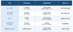 国产手机品牌排行vivo X500与vivo X500 Pro Max