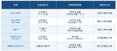 人像摄影手机排行vivo X500与vivo X500 Pro Max