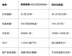 激光打印机办公场景我投联想至像M3350DNWA一票，国产芯真稳！