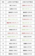 地下城与勇士：起源元素师登顶，剑魂狂战士争霸