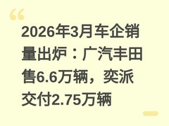 2026年3月车企销量出炉：广汽丰田售6.6万辆，奕派交付2.75万辆
