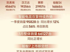广汽丰田3月销量6.6万辆，一季度混动占比56%创历史新高