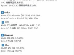 德国CPU销量创历史新低，AMD占比近九成，Intel新品未见提振