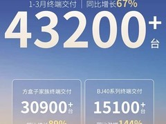 北京越野一季度销量大涨67%，BJ40多款新车型密集上市