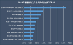 2023年终键鼠ZDC报告：老牌大厂底蕴犹存 国产品牌仍需追赶
