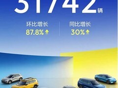 深蓝汽车3月全球销量达31742台，环比增长87.8%，S05成主力