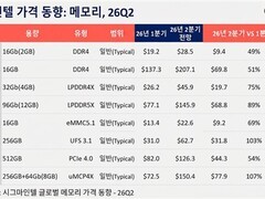 2026年Q2全球DRAM与NAND价格大幅上涨，AI驱动供需失衡加剧