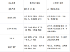 氟系统vs水系统！纽恩泰U+双能TOP旗舰版冷暖机优势解析！