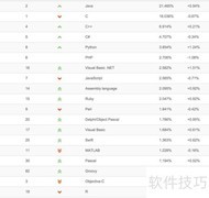 Java编程排名第一吗？