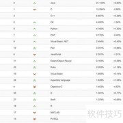 Java编程排名第一吗？