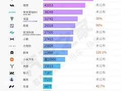 零跑月销破5万，小米交付超2万，3月新能源车企集体回暖