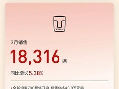 长城汽车2026年3月销量破10.6万辆，海外与新能源成增长双引擎