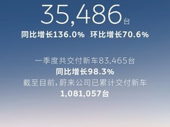 蔚来3月交付3.55万台同比增136%，ES8登顶大型SUV销量榜首