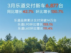 乐道汽车3月交付6877台创纪录，L80将发布并推重磅购车权益