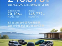 奇瑞3月销量24.07万辆创纪录，出口14.88万辆领跑中国品牌